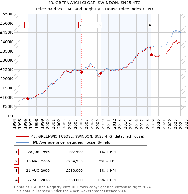 43, GREENWICH CLOSE, SWINDON, SN25 4TG: Price paid vs HM Land Registry's House Price Index