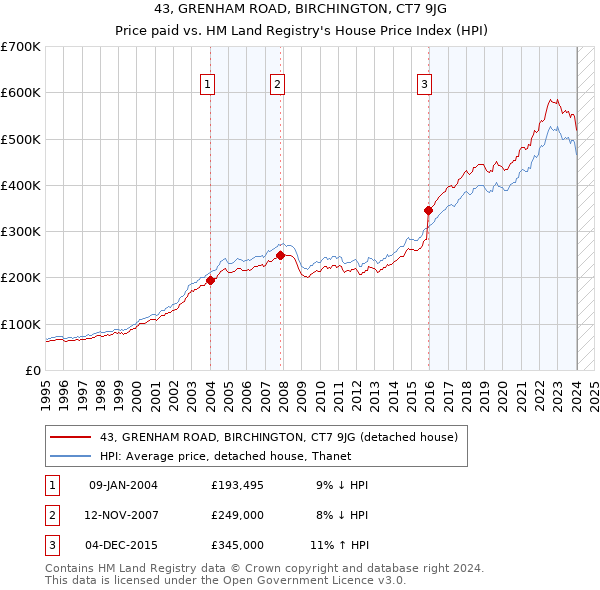 43, GRENHAM ROAD, BIRCHINGTON, CT7 9JG: Price paid vs HM Land Registry's House Price Index