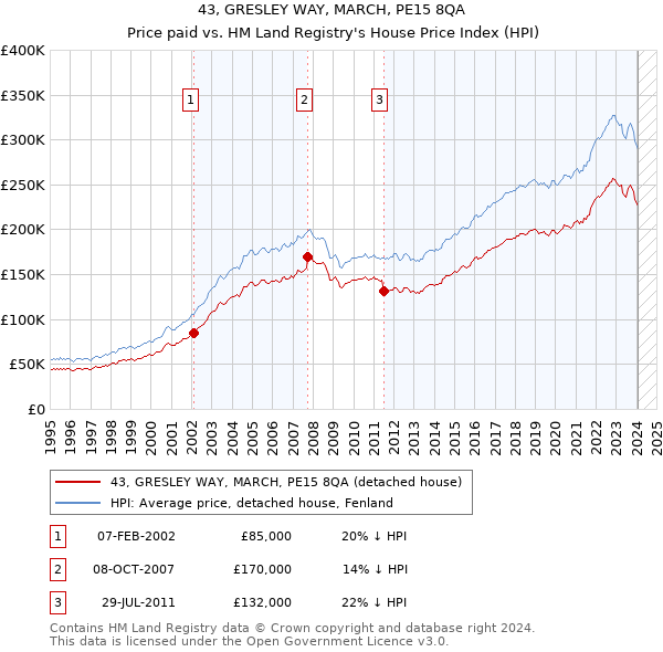 43, GRESLEY WAY, MARCH, PE15 8QA: Price paid vs HM Land Registry's House Price Index