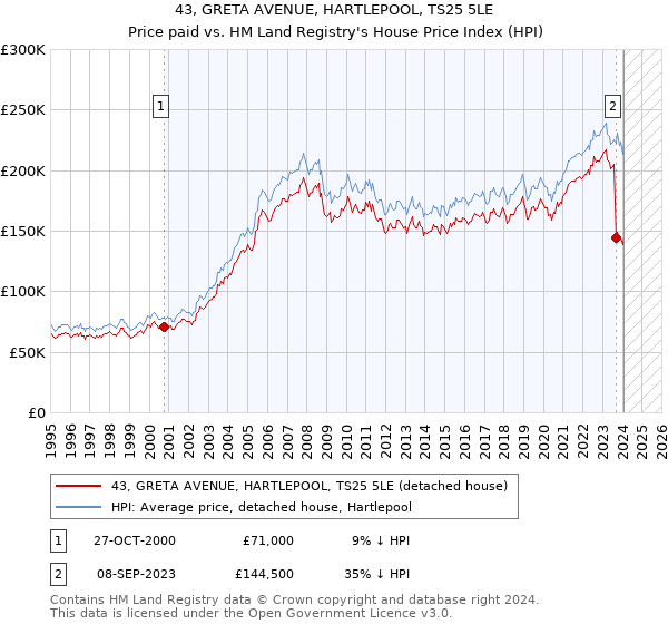 43, GRETA AVENUE, HARTLEPOOL, TS25 5LE: Price paid vs HM Land Registry's House Price Index