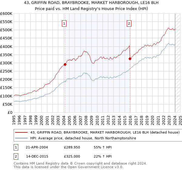 43, GRIFFIN ROAD, BRAYBROOKE, MARKET HARBOROUGH, LE16 8LH: Price paid vs HM Land Registry's House Price Index