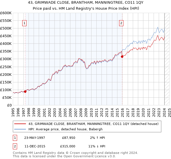 43, GRIMWADE CLOSE, BRANTHAM, MANNINGTREE, CO11 1QY: Price paid vs HM Land Registry's House Price Index