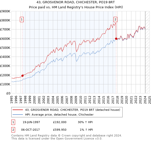 43, GROSVENOR ROAD, CHICHESTER, PO19 8RT: Price paid vs HM Land Registry's House Price Index