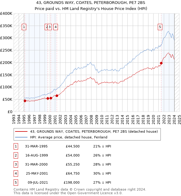 43, GROUNDS WAY, COATES, PETERBOROUGH, PE7 2BS: Price paid vs HM Land Registry's House Price Index