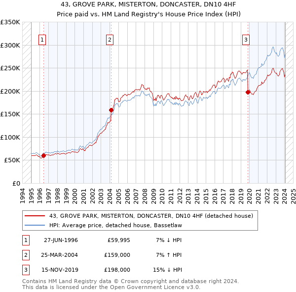 43, GROVE PARK, MISTERTON, DONCASTER, DN10 4HF: Price paid vs HM Land Registry's House Price Index
