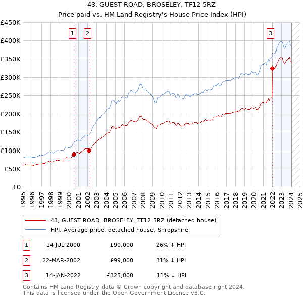 43, GUEST ROAD, BROSELEY, TF12 5RZ: Price paid vs HM Land Registry's House Price Index