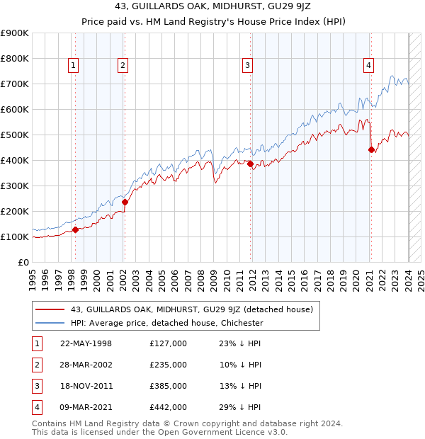 43, GUILLARDS OAK, MIDHURST, GU29 9JZ: Price paid vs HM Land Registry's House Price Index