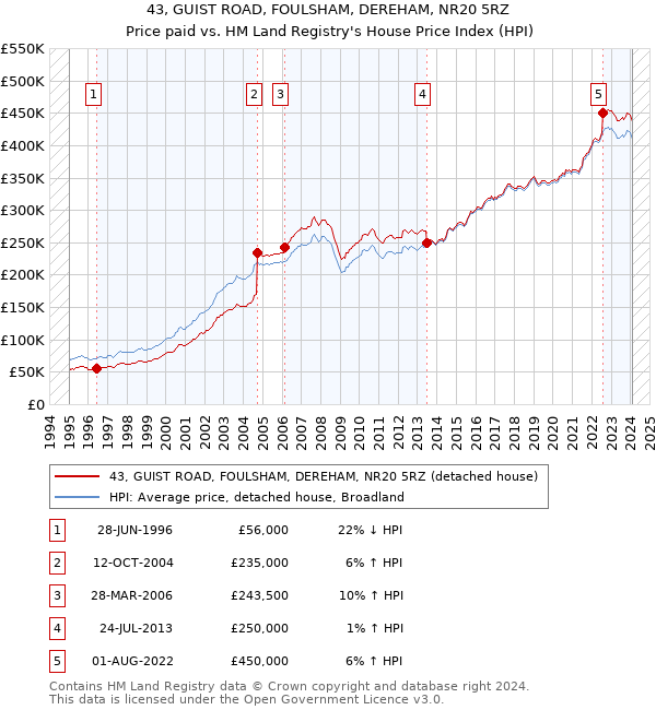 43, GUIST ROAD, FOULSHAM, DEREHAM, NR20 5RZ: Price paid vs HM Land Registry's House Price Index
