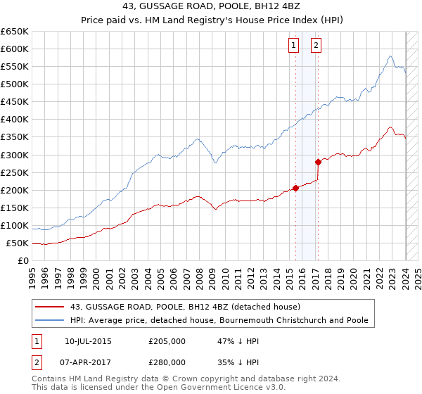 43, GUSSAGE ROAD, POOLE, BH12 4BZ: Price paid vs HM Land Registry's House Price Index