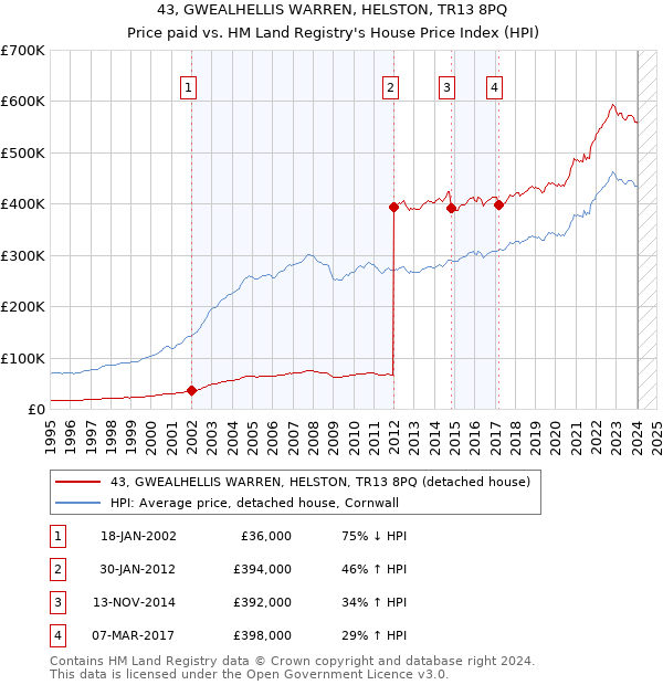 43, GWEALHELLIS WARREN, HELSTON, TR13 8PQ: Price paid vs HM Land Registry's House Price Index