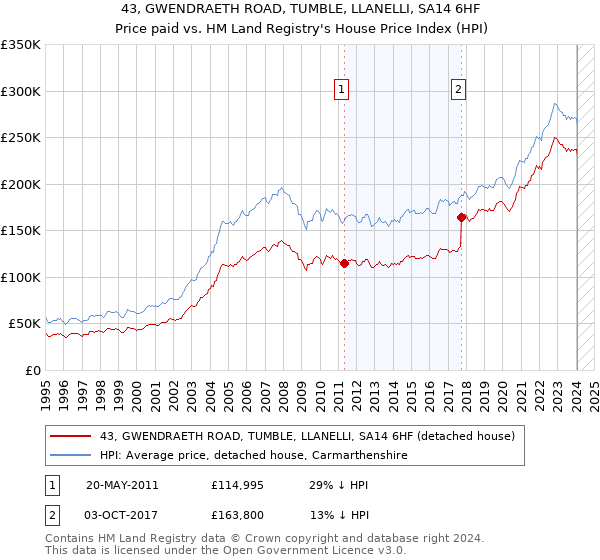 43, GWENDRAETH ROAD, TUMBLE, LLANELLI, SA14 6HF: Price paid vs HM Land Registry's House Price Index