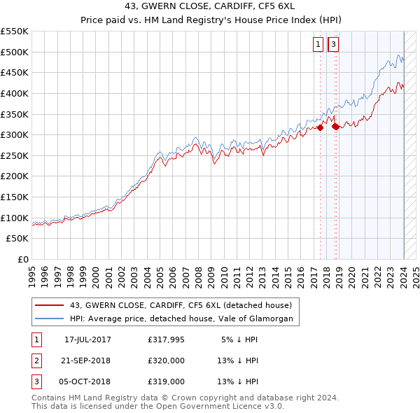 43, GWERN CLOSE, CARDIFF, CF5 6XL: Price paid vs HM Land Registry's House Price Index