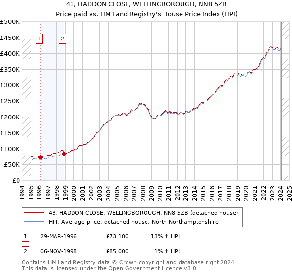 43, HADDON CLOSE, WELLINGBOROUGH, NN8 5ZB: Price paid vs HM Land Registry's House Price Index