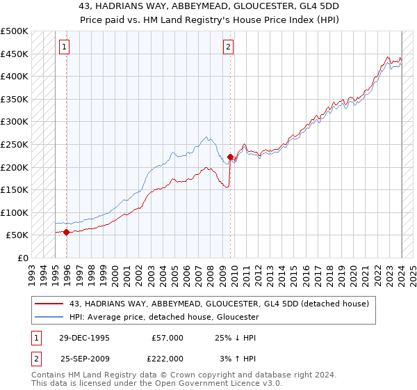 43, HADRIANS WAY, ABBEYMEAD, GLOUCESTER, GL4 5DD: Price paid vs HM Land Registry's House Price Index