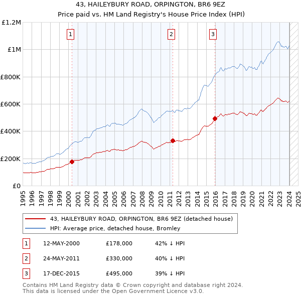 43, HAILEYBURY ROAD, ORPINGTON, BR6 9EZ: Price paid vs HM Land Registry's House Price Index