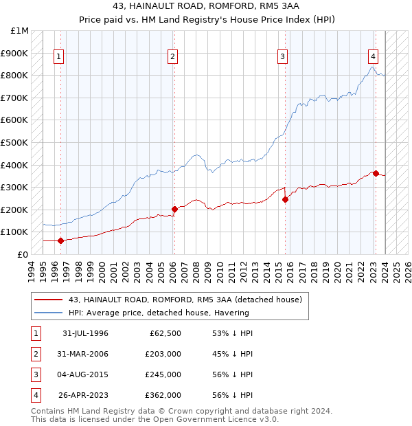 43, HAINAULT ROAD, ROMFORD, RM5 3AA: Price paid vs HM Land Registry's House Price Index
