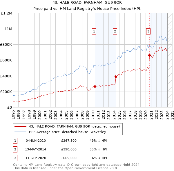 43, HALE ROAD, FARNHAM, GU9 9QR: Price paid vs HM Land Registry's House Price Index