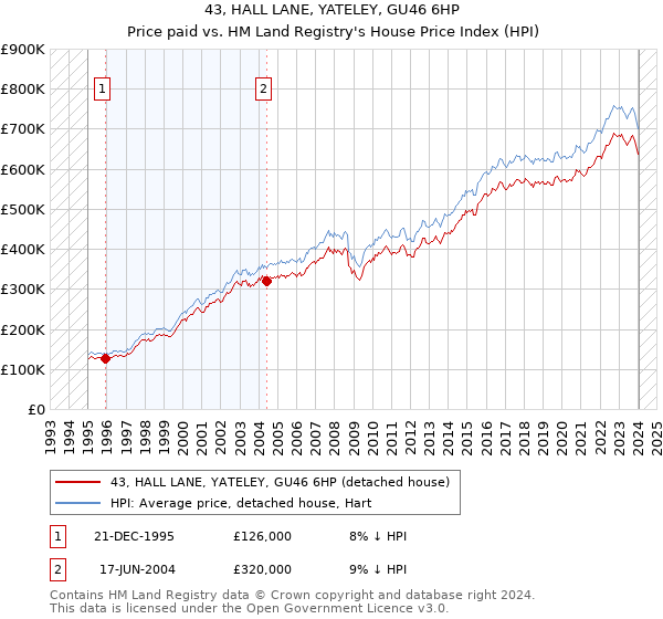 43, HALL LANE, YATELEY, GU46 6HP: Price paid vs HM Land Registry's House Price Index