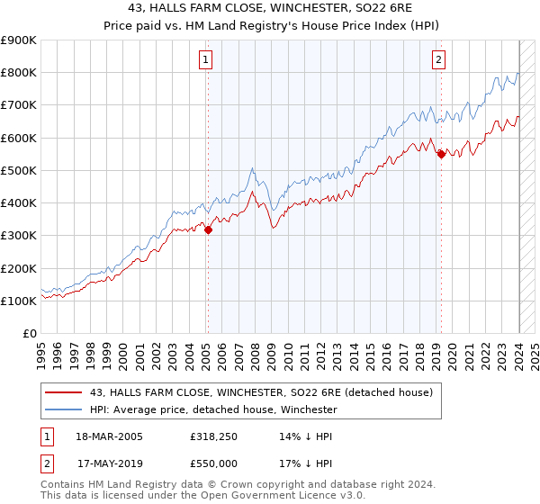 43, HALLS FARM CLOSE, WINCHESTER, SO22 6RE: Price paid vs HM Land Registry's House Price Index