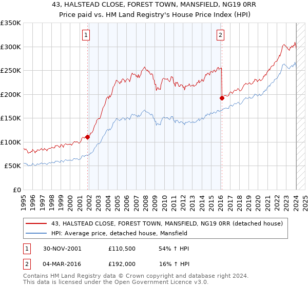43, HALSTEAD CLOSE, FOREST TOWN, MANSFIELD, NG19 0RR: Price paid vs HM Land Registry's House Price Index