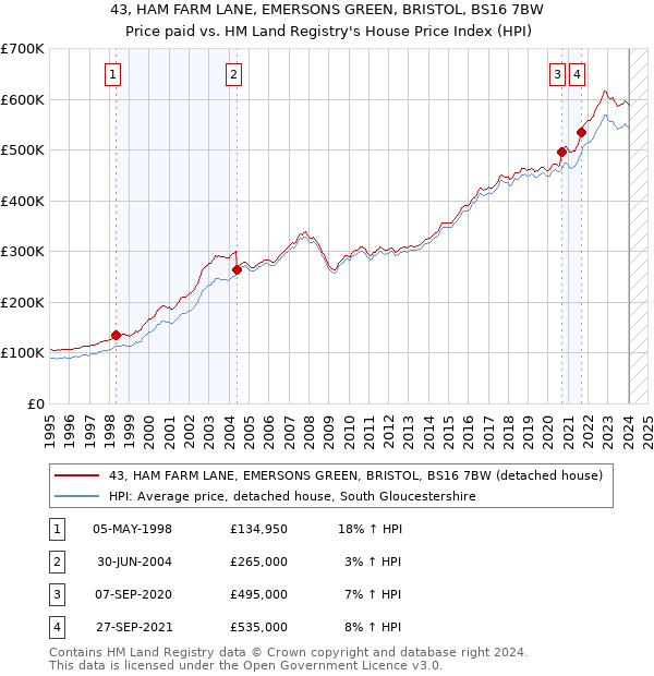 43, HAM FARM LANE, EMERSONS GREEN, BRISTOL, BS16 7BW: Price paid vs HM Land Registry's House Price Index