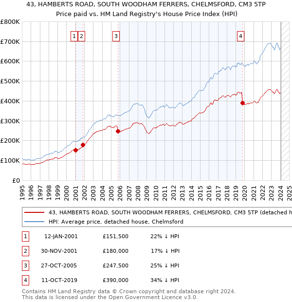 43, HAMBERTS ROAD, SOUTH WOODHAM FERRERS, CHELMSFORD, CM3 5TP: Price paid vs HM Land Registry's House Price Index