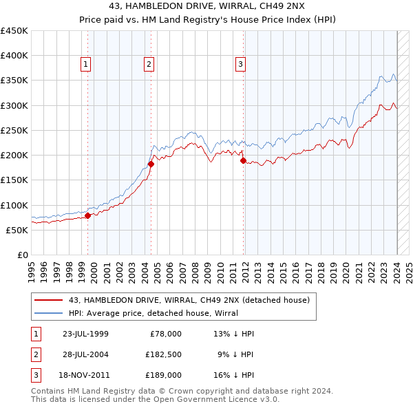 43, HAMBLEDON DRIVE, WIRRAL, CH49 2NX: Price paid vs HM Land Registry's House Price Index