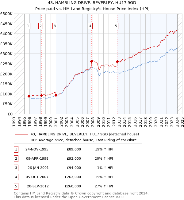 43, HAMBLING DRIVE, BEVERLEY, HU17 9GD: Price paid vs HM Land Registry's House Price Index