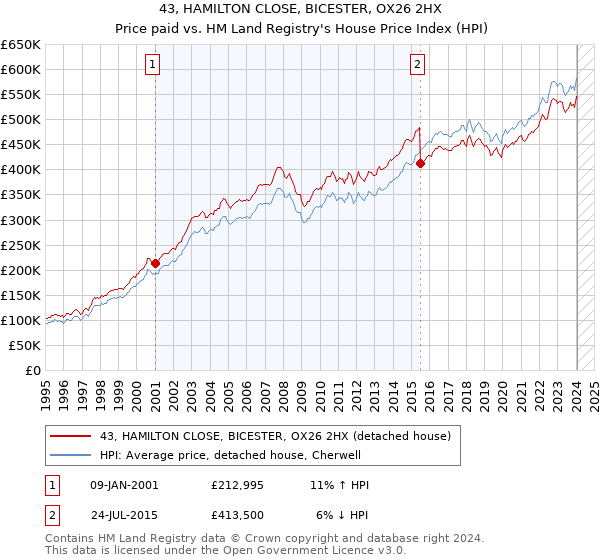 43, HAMILTON CLOSE, BICESTER, OX26 2HX: Price paid vs HM Land Registry's House Price Index