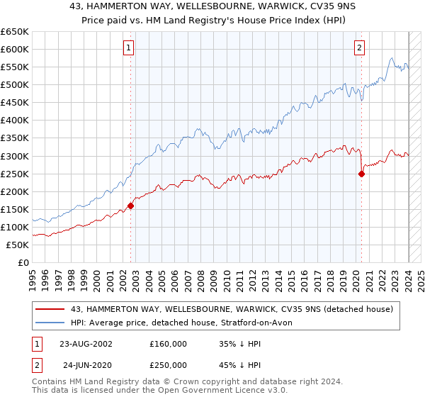 43, HAMMERTON WAY, WELLESBOURNE, WARWICK, CV35 9NS: Price paid vs HM Land Registry's House Price Index