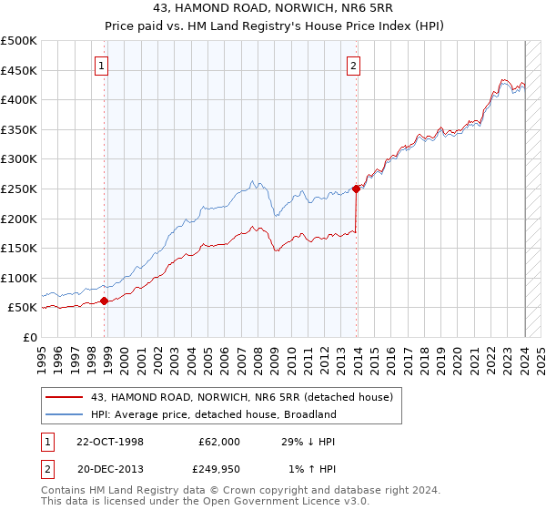 43, HAMOND ROAD, NORWICH, NR6 5RR: Price paid vs HM Land Registry's House Price Index