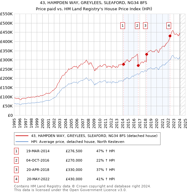 43, HAMPDEN WAY, GREYLEES, SLEAFORD, NG34 8FS: Price paid vs HM Land Registry's House Price Index