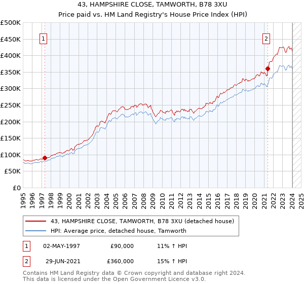 43, HAMPSHIRE CLOSE, TAMWORTH, B78 3XU: Price paid vs HM Land Registry's House Price Index