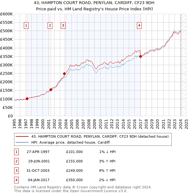 43, HAMPTON COURT ROAD, PENYLAN, CARDIFF, CF23 9DH: Price paid vs HM Land Registry's House Price Index