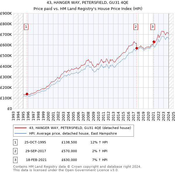 43, HANGER WAY, PETERSFIELD, GU31 4QE: Price paid vs HM Land Registry's House Price Index