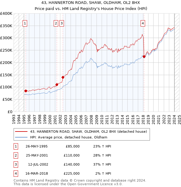 43, HANNERTON ROAD, SHAW, OLDHAM, OL2 8HX: Price paid vs HM Land Registry's House Price Index