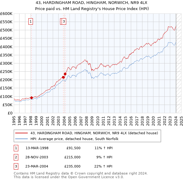 43, HARDINGHAM ROAD, HINGHAM, NORWICH, NR9 4LX: Price paid vs HM Land Registry's House Price Index