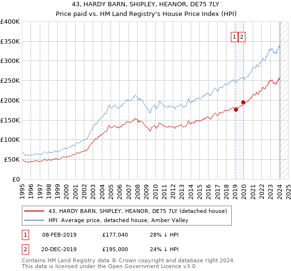 43, HARDY BARN, SHIPLEY, HEANOR, DE75 7LY: Price paid vs HM Land Registry's House Price Index