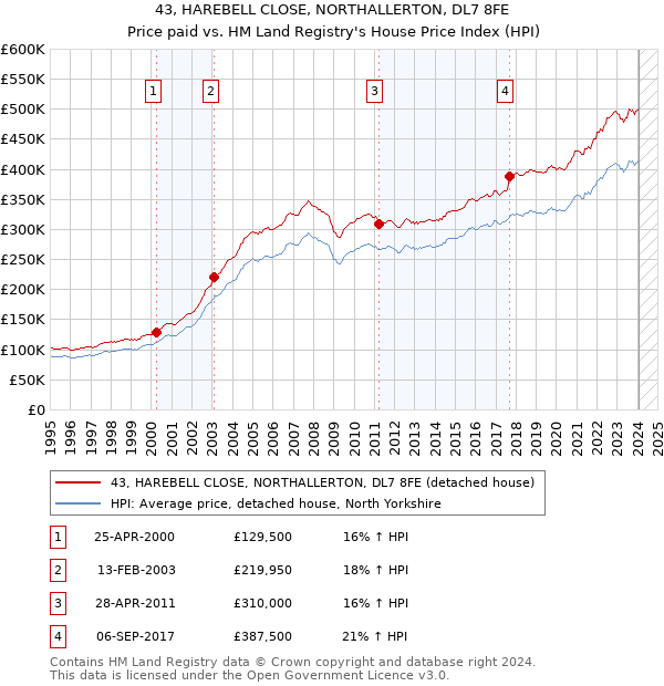 43, HAREBELL CLOSE, NORTHALLERTON, DL7 8FE: Price paid vs HM Land Registry's House Price Index
