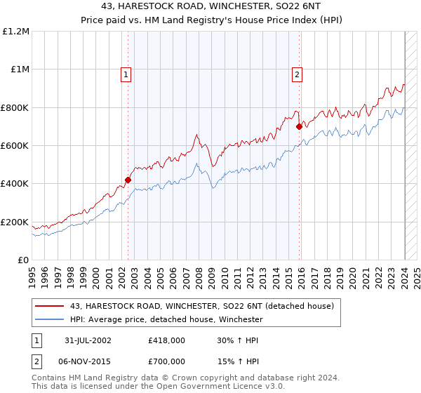43, HARESTOCK ROAD, WINCHESTER, SO22 6NT: Price paid vs HM Land Registry's House Price Index