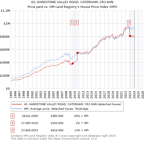 43, HARESTONE VALLEY ROAD, CATERHAM, CR3 6HN: Price paid vs HM Land Registry's House Price Index