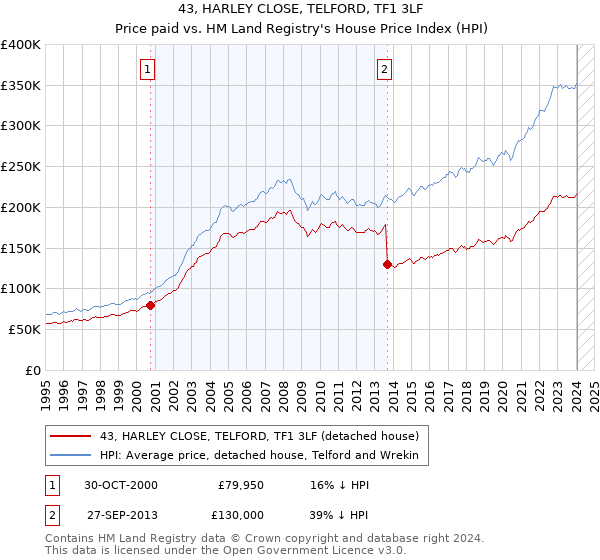 43, HARLEY CLOSE, TELFORD, TF1 3LF: Price paid vs HM Land Registry's House Price Index