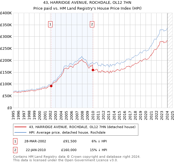 43, HARRIDGE AVENUE, ROCHDALE, OL12 7HN: Price paid vs HM Land Registry's House Price Index