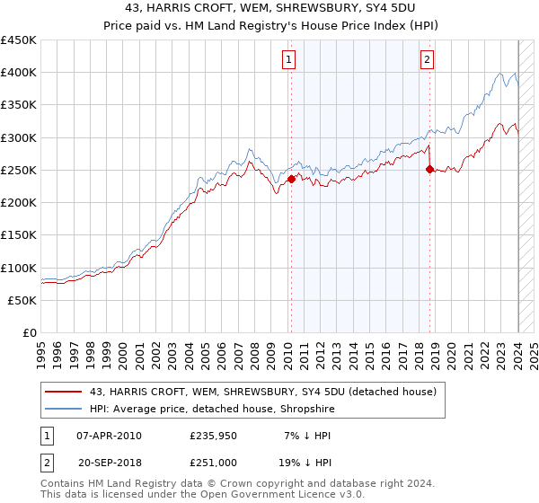 43, HARRIS CROFT, WEM, SHREWSBURY, SY4 5DU: Price paid vs HM Land Registry's House Price Index