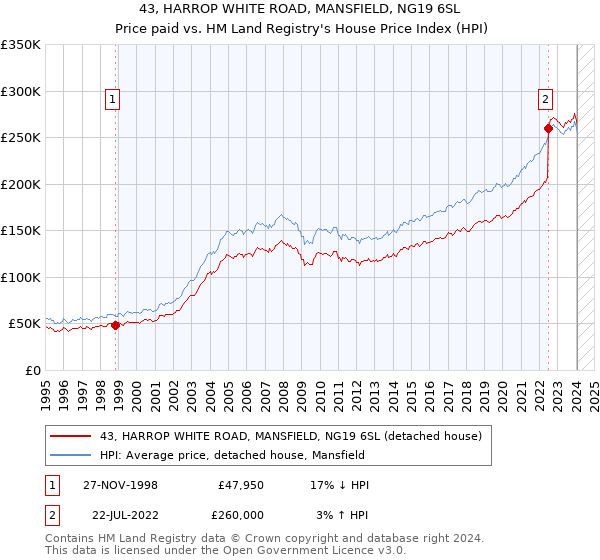 43, HARROP WHITE ROAD, MANSFIELD, NG19 6SL: Price paid vs HM Land Registry's House Price Index