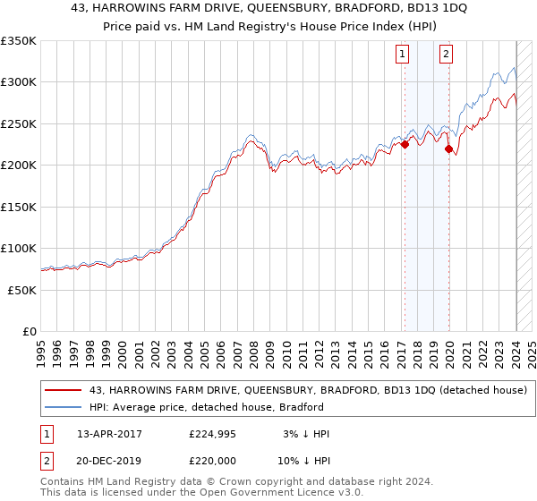 43, HARROWINS FARM DRIVE, QUEENSBURY, BRADFORD, BD13 1DQ: Price paid vs HM Land Registry's House Price Index