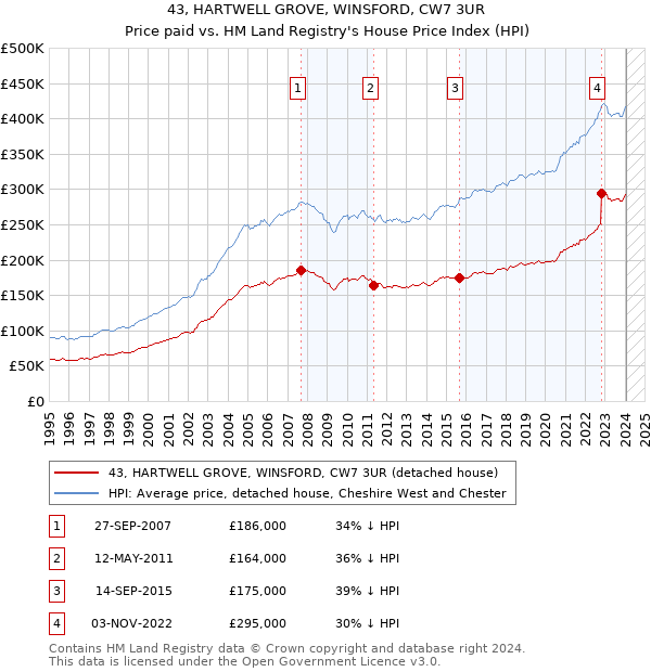 43, HARTWELL GROVE, WINSFORD, CW7 3UR: Price paid vs HM Land Registry's House Price Index