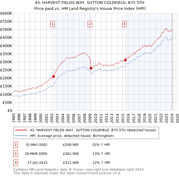 43, HARVEST FIELDS WAY, SUTTON COLDFIELD, B75 5TH: Price paid vs HM Land Registry's House Price Index