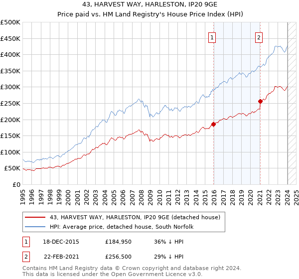 43, HARVEST WAY, HARLESTON, IP20 9GE: Price paid vs HM Land Registry's House Price Index
