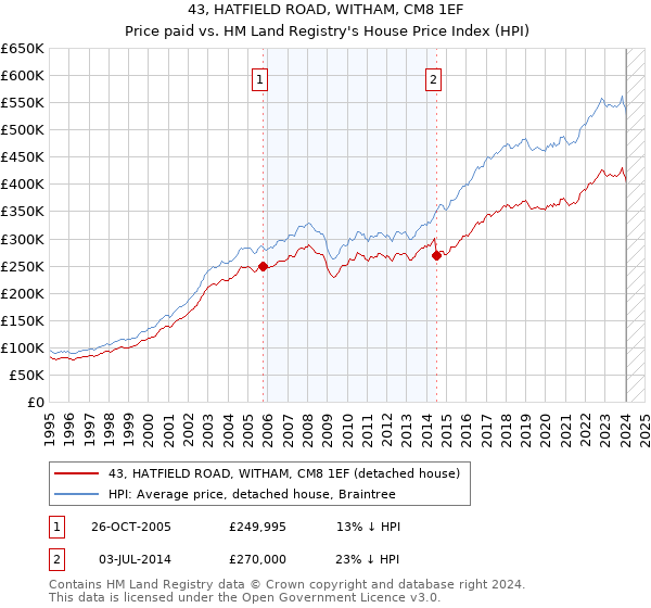 43, HATFIELD ROAD, WITHAM, CM8 1EF: Price paid vs HM Land Registry's House Price Index